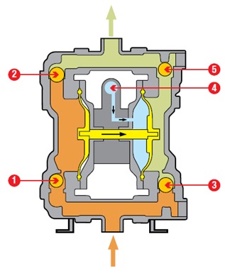 Cấu tạo và nguyên lý hoạt động của dòng máy bơm màng trong nhà máy